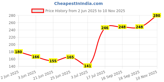 flipkart.com spinz Enchante Deodorant Deodorant Spray-For Women spinz Price History Graph from 2 Jun 2025 to 10 Nov 2025