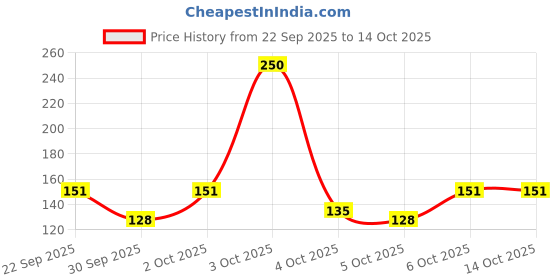 flipkart.com spinz Enchante Perfumed Deo, 24 Hours Long Lasting Freshness Deodorant Spray - For Women spinz Price History Graph from 22 Sep 2025 to 14 Oct 2025