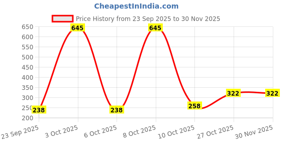 flipkart.com spinz Exotic (1) + Enchante (2) Perfumed Women Deo | Floral-150ML EACH (Pack of 3) Deodorant Spray - For Women spinz Price History Graph from 23 Sep 2025 to 29 Nov 2025