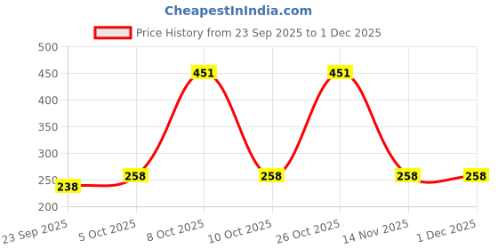 flipkart.com spinz Exotic (2) + Enchante (1) Perfumed Women Deo | Floral-150ML EACH (Pack of 3) Deodorant Spray - For Women spinz Price History Graph from 23 Sep 2025 to 30 Nov 2025