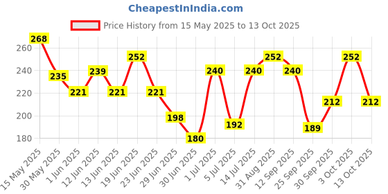 flipkart.com spinz Exotic & Enchante Perfumed Deodrants For Women | Combo Pack (200ml + 200ml) Deodorant Spray-For Women spinz Price History Graph from 15 May 2025 to 13 Oct 2025