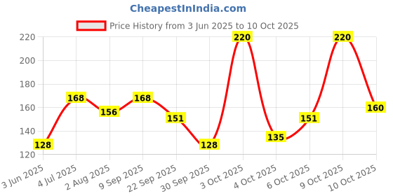 flipkart.com spinz Exotic Perfumed Deo, 24 Hours Long Lasting Freshness Deodorant Spray-For Women spinz Price History Graph from 3 Jun 2025 to 10 Oct 2025