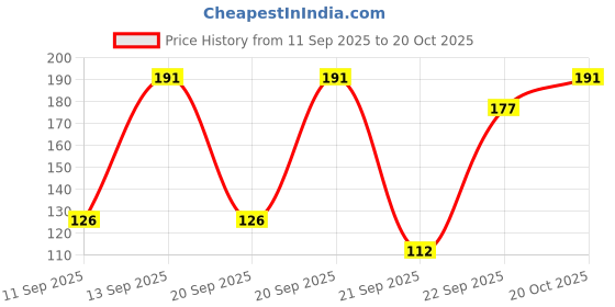 flipkart.com spinz PERFUMED DEO EXOTIC EACH 200ML S__1 Deodorant Spray - For Women spinz Price History Graph from 11 Sep 2025 to 20 Oct 2025