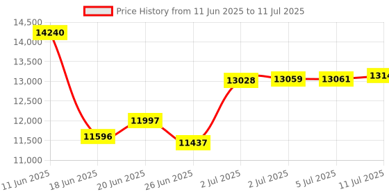 flipkart.com bionfit SpinZ1 Exercise Cycle for Home Gym with Attached Stepper, User Weight: 120 kg Spinner Exercise Bike bionfit Price History Graph from 11 Jun 2025 to 11 Jul 2025