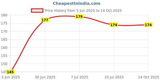 flipkart.com spinzzy Back Cover for Google Pixel 9 spinzzy Price History Graph from 5 Jun 2025 to 14 Oct 2025