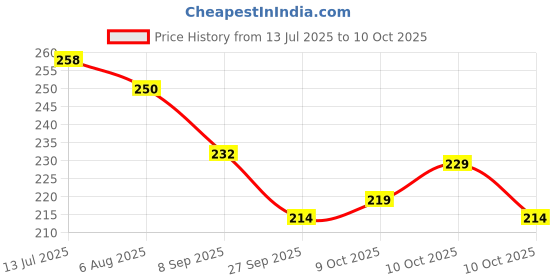 flipkart.com rjd stylishtrend Spiral A4 Notebook Unruled 250 Pages rjd stylishtrend Price History Graph from 13 Jul 2025 to 10 Oct 2025