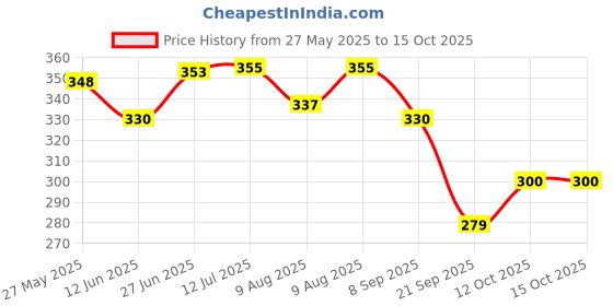 flipkart.com arrowmax SPIRAL BADMINTON GRIP(BLACK) arrowmax Price History Graph from 27 May 2025 to 15 Oct 2025