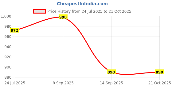 flipkart.com everbuy Spiral Black Quarter/Half Plates Melamine Chapati Plates (8 Inch) Half Plate everbuy Price History Graph from 24 Jul 2025 to 21 Oct 2025