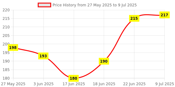 flipkart.com twone Spiral Dot Grid Notebook - A5 Bullet Dotted Journal A5 Notebook Dotted 80 Pages twone Price History Graph from 27 May 2025 to 9 Jul 2025