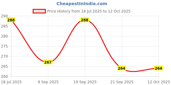 flipkart.com twone Spiral Eco- Friendly Notepad A6 Note Pad Blank 100 Pages twone Price History Graph from 18 Jul 2025 to 12 Oct 2025