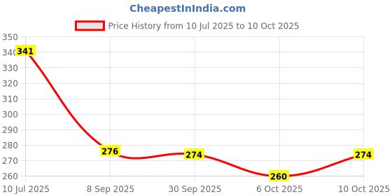 flipkart.com innaxa Spiral Eco-Friendly Notepad Black Cover,White Wiro A6 Note Pad Dotted 100 Pages innaxa Price History Graph from 10 Jul 2025 to 10 Oct 2025