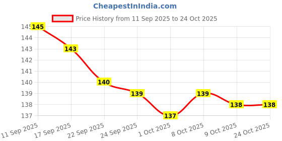 flipkart.com celebration party hub Spiral Golden Birthday Candles - 6 Pcs, Twisty Candle for Cake Candle celebration party hub Price History Graph from 11 Sep 2025 to 22 Oct 2025
