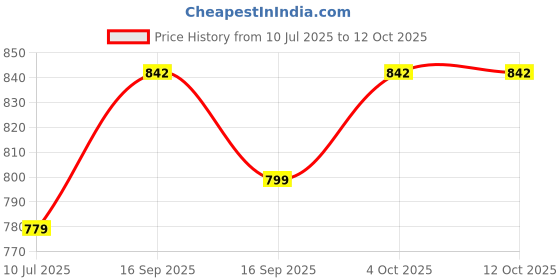 flipkart.com aiw Spiral Hand Drill Pearl & Diamond Precision Dial Beads Gems Measuring Tool Height Gauge aiw Price History Graph from 10 Jul 2025 to 12 Oct 2025