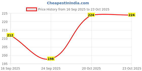 flipkart.com shini lifestyle Spiral Learning Chart for Kids | ABC, Numbers, Animals & More shini lifestyle Price History Graph from 16 Sep 2025 to 23 Oct 2025