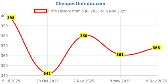 flipkart.com shrenik Spiral Lock 4 Digit Combination Resettable Password Change Number Cable Helmet Bicycle Lock shrenik Price History Graph from 5 Jul 2025 to 6 Nov 2025