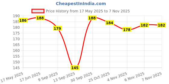 flipkart.com grv SPIRAL LOCK COMBINATION Bicycle Lock grv Price History Graph from 17 May 2025 to 6 Nov 2025