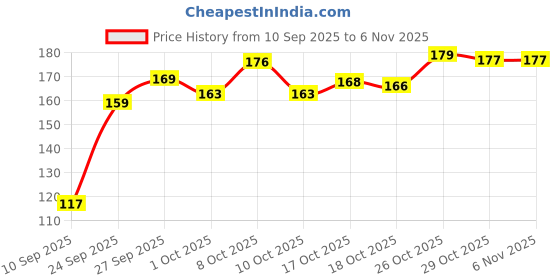 flipkart.com design khazana Spiral Milk/Coffees Set of 2 | Microwave Safe Ceramic Coffee Mug design khazana Price History Graph from 10 Sep 2025 to 5 Nov 2025