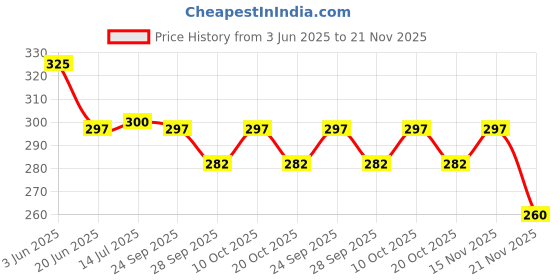 flipkart.com neelgagan Spiral Note Pad No. 1, (9.0cm x 6.2cm) 160 Page (P-20) Pocket-size Diary Ruled 160 Pages neelgagan Price History Graph from 3 Jun 2025 to 21 Nov 2025