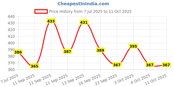 flipkart.com rjd stylishtrend Spiral Notebook 200 Pages A4 Notebook No 200 Pages rjd stylishtrend Price History Graph from 7 Jul 2025 to 10 Oct 2025