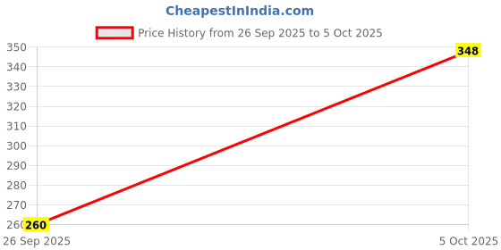 flipkart.com amblitz Spiral Notebook A4 Diary Ruled 600 Pages amblitz Price History Graph from 26 Sep 2025 to 5 Oct 2025