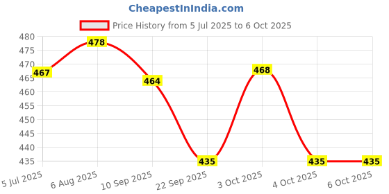 flipkart.com dahiya Spiral Notebook A4 Notebook Plain 200 Pages dahiya Price History Graph from 5 Jul 2025 to 6 Oct 2025