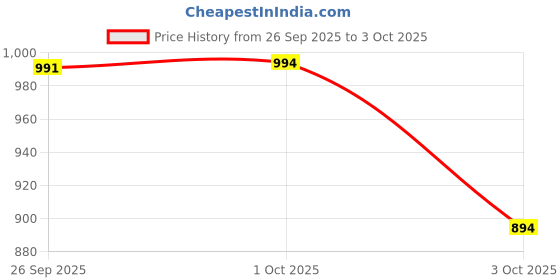 flipkart.com radesh spiral notebook A4 Notebook Rule 500 Pages radesh Price History Graph from 26 Sep 2025 to 3 Oct 2025