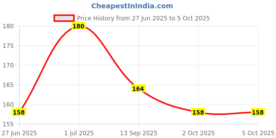 flipkart.com athaavicraft spiral notebook A5 Notebook unruled 160 Pages athaavicraft Price History Graph from 27 Jun 2025 to 5 Oct 2025