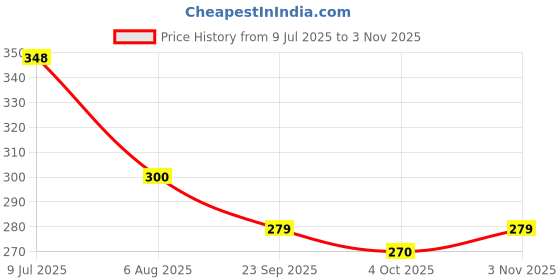 flipkart.com s p edu notebook SPIRAL NOTEBOOK combo size A4 Notebook UNRULED 200 Pages s p edu notebook Price History Graph from 9 Jul 2025 to 3 Nov 2025