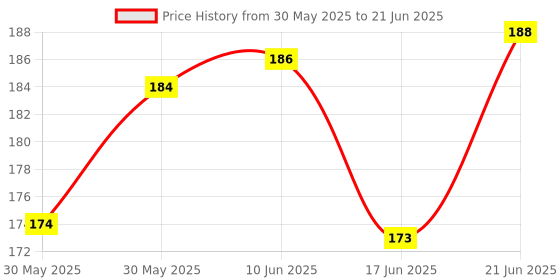 flipkart.com inninka spiral pocket diary Pocket-size Note Pad ruled 160 Pages inninka Price History Graph from 30 May 2025 to 21 Jun 2025