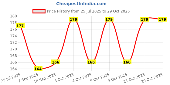 flipkart.com opulent sd spiral rubber bands 6 pcs Locking Carabiner opulent sd Price History Graph from 25 Jul 2025 to 28 Oct 2025