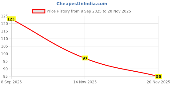 flipkart.com spirrel SPIRAL UPSC Mains Answer Sheet 200 pages, both side count, Durable Cover, A4 Notebook scratch proof protected ohp sheet 200 Pages spirrel Price History Graph from 8 Sep 2025 to 20 Nov 2025