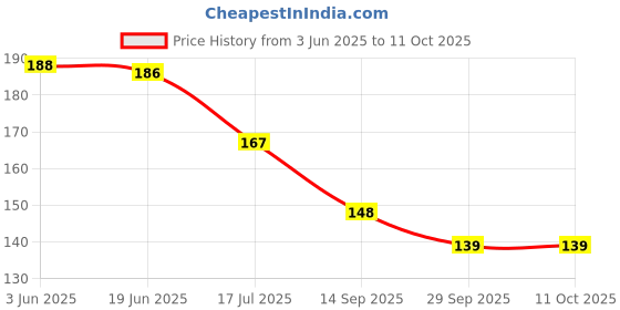 flipkart.com raptech Spiral-Wiro Hard bound A5, Notebooks, For Writing Personal, Students (11818) A5 Diary Ruled 144 Pages raptech Price History Graph from 3 Jun 2025 to 11 Oct 2025