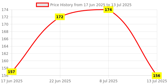 flipkart.com raptech Spiral-Wiro Hard bound A5, Notebooks, For Writing Personal, Students (11845) A5 Diary Ruled 144 Pages raptech Price History Graph from 17 Jun 2025 to 13 Jul 2025