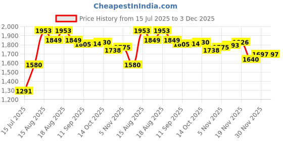 flipkart.com spirax 20kg PVC Gym Combo - Dumbbell Rod, 3ft Curl & 3ft Straight Rod, Accessories Adjustable Dumbbell spirax Price History Graph from 15 Jul 2025 to 2 Dec 2025