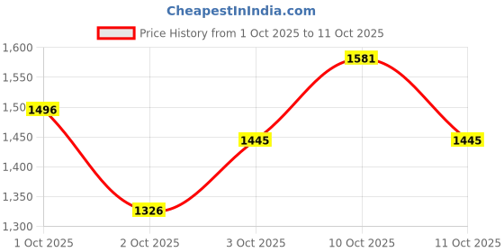flipkart.com spirax 30KG PVC Weight Set with Dumbbell Rods, 3ft straight Rod & ACC Gym Adjustable Dumbbell spirax Price History Graph from 1 Oct 2025 to 11 Oct 2025