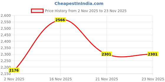 flipkart.com spirax 40 kg 40kg Gym Kit: 3FT CURL Rod & Dumbbell Rods Adjustable Dumbbel With Accessories Home Gym Combo spirax Price History Graph from 2 Nov 2025 to 23 Nov 2025