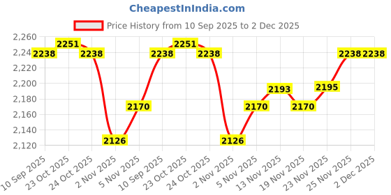 flipkart.com spirax 40 kg 40kg PVC Gym Combo - Dumbbell Rod, 3ft Curl & 3ft Straight Rod, Accessories Home Gym Combo spirax Price History Graph from 10 Sep 2025 to 2 Dec 2025