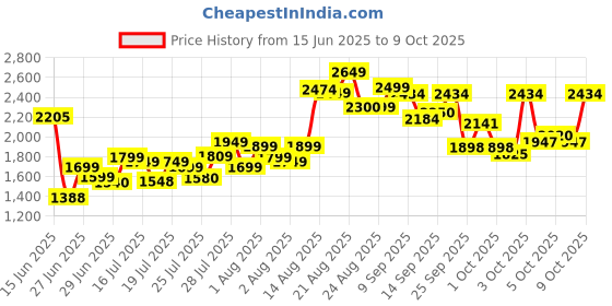 flipkart.com spirax 50kg PVC Gym Combo - Dumbbell Rod, 3ft Curl & 3ft Straight Rod, Accessories Adjustable Dumbbell spirax Price History Graph from 15 Jun 2025 to 7 Oct 2025