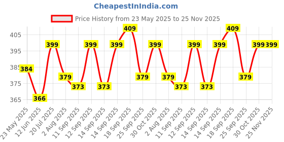 flipkart.com shell Spirax S2 G 80W-90 API GL-4 Gear Oil shell Price History Graph from 23 May 2025 to 25 Nov 2025