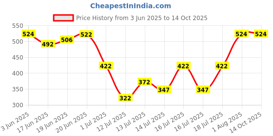 flipkart.com spire 12V 7Amp battery charger power adapter for UPS battery SUPER Square Wave Inverter spire Price History Graph from 3 Jun 2025 to 13 Oct 2025