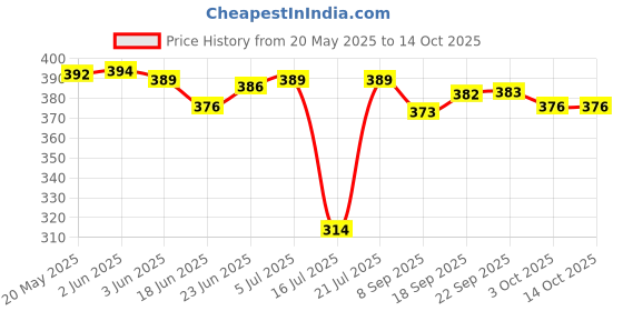 flipkart.com spire 12V Rechargeable Battery Charger Automatic Charging SMPS Adaptor for Square Wave Inverter spire Price History Graph from 20 May 2025 to 14 Oct 2025