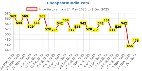 flipkart.com spire 200 Watt Converter12v dc to ac inverter kit for SMPS, Lap Top, LED TV Electronic Electronic Components Electronic Hobby Kit spire Price History Graph from 24 May 2025 to 1 Dec 2025