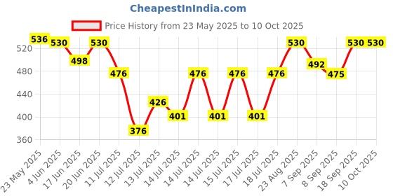 flipkart.com spire 200 Watt Converter12v dc to ac inverter kit for SMPS, Lap Top, LED TV Square Wave Inverter spire Price History Graph from 23 May 2025 to 9 Oct 2025
