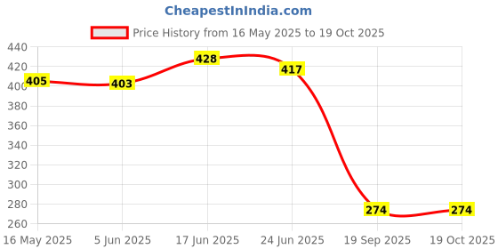flipkart.com spire aqua Vontron membrane Solid Wire Connector spire aqua Price History Graph from 16 May 2025 to 19 Oct 2025