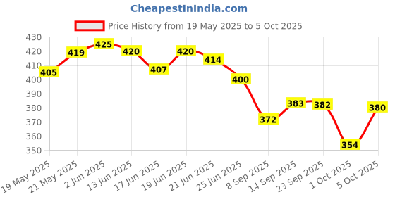 flipkart.com spire Best 12 volt 7 AMP Battery charger. power adapter for UPS battery SUPER Square Wave Inverter spire Price History Graph from 19 May 2025 to 5 Oct 2025