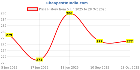 flipkart.com spire Mini Drone Motor Kit for School Science Project Motor Control Electronic Hobby Kit spire Price History Graph from 5 Jun 2025 to 27 Oct 2025