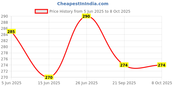 flipkart.com spire Premium Coreless Mini Drone Motor Kit for School Science Project Motor Control Electronic Hobby Kit spire Price History Graph from 5 Jun 2025 to 8 Oct 2025
