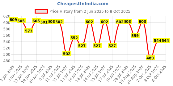 flipkart.com spire Solar Inverter Converter 12v dc to ac inverter kit for SMPS, Lap Top, LED TV Square Wave Inverter spire Price History Graph from 2 Jun 2025 to 8 Oct 2025