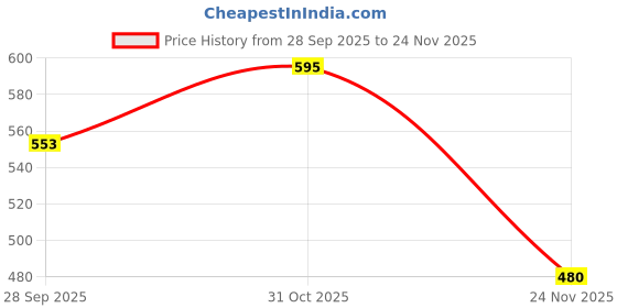flipkart.com SPIRETON LADIE’S SIDE FOOT REST SAREE GUARD BLACK FOR BAJAJ PULSAR 125CC BS6 MODEL’S Foot Rest Price History Graph from 28 Sep 2025 to 24 Nov 2025