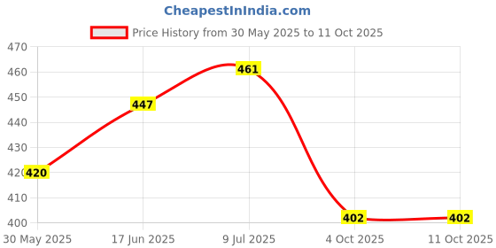 flipkart.com spireton Passenger Backrest spireton Price History Graph from 30 May 2025 to 10 Oct 2025